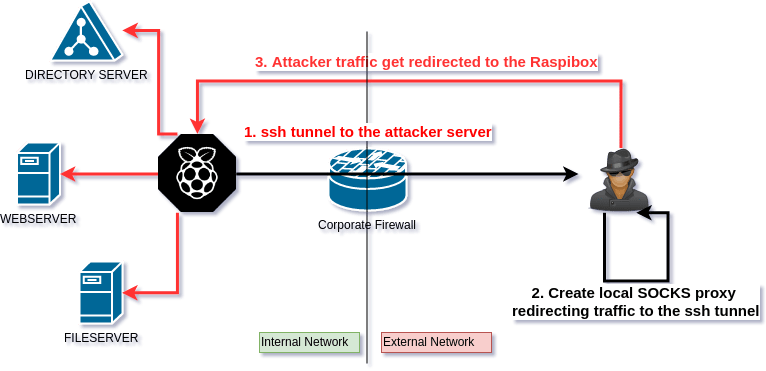 ssh tunel